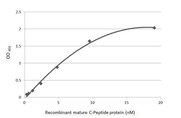 C-Peptide Antibody in ELISA (ELISA)