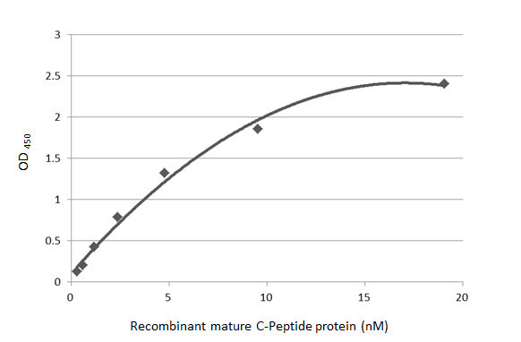 C-Peptide Antibody in ELISA (ELISA)