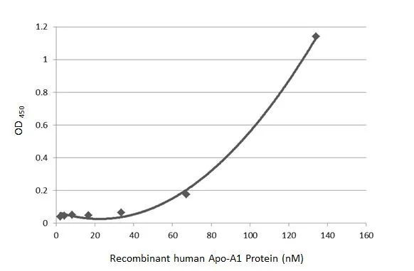 ApoA1 Antibody in ELISA (ELISA)