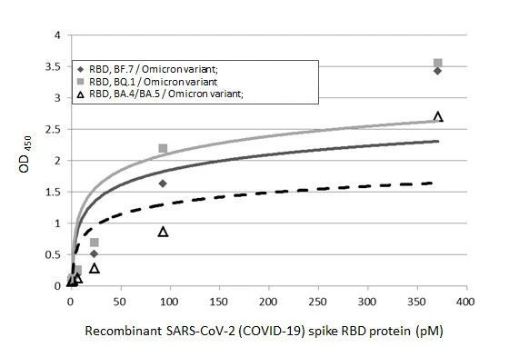 SARS-CoV-2 Spike Protein RBD Omicron Antibody in ELISA (ELISA)