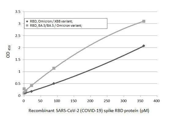 SARS-CoV-2 Spike Protein RBD Omicron Antibody in ELISA (ELISA)