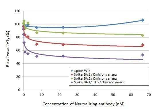 SARS-CoV-2 Spike Protein RBD Omicron Antibody in Inhibition Assays (IA)