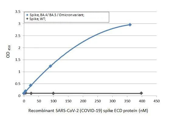 SARS-CoV-2 Spike Protein RBD Omicron Antibody in ELISA (ELISA)