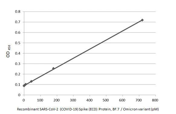 SARS-CoV-2 Spike Protein RBD Omicron Antibody in ELISA (ELISA)