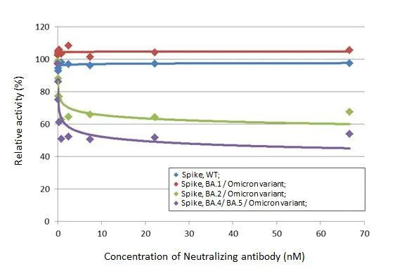 SARS-CoV-2 Spike Protein RBD Omicron Antibody in Inhibition Assays (IA)