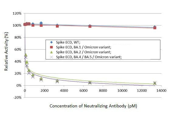 SARS-CoV-2 Spike Protein RBD Omicron Antibody in Inhibition Assays (IA)