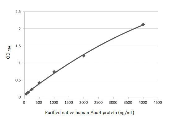 Apolipoprotein B Antibody in ELISA (ELISA)