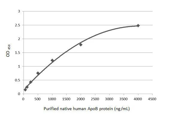 Apolipoprotein B Antibody in ELISA (ELISA)