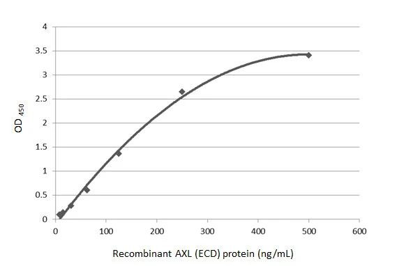 AXL Antibody in ELISA (ELISA)