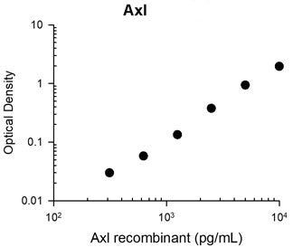 AXL Antibody in ELISA (ELISA)