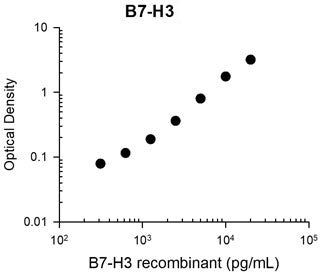 B7-H3 (CD276) Antibody in ELISA (ELISA)