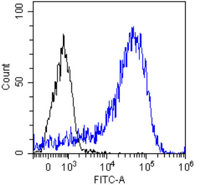 HLA-DR/DP/DQ Chimeric Antibody in Flow Cytometry (Flow)