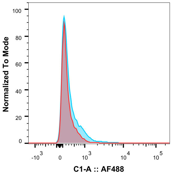 Daclizumab Chimeric Antibody in Flow Cytometry (Flow)