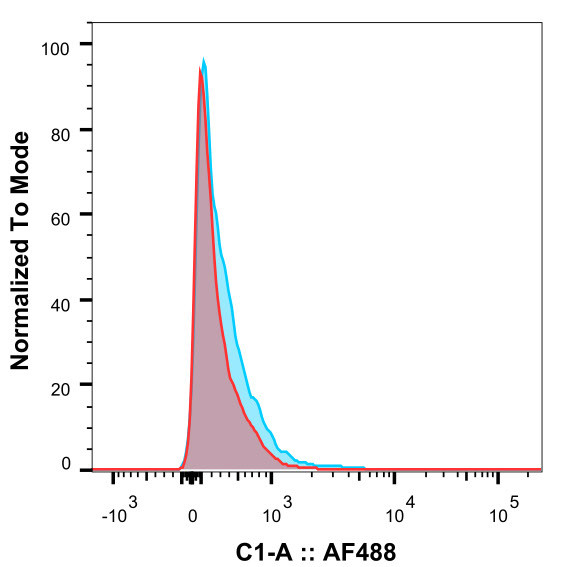 Daclizumab Chimeric Antibody in Flow Cytometry (Flow)