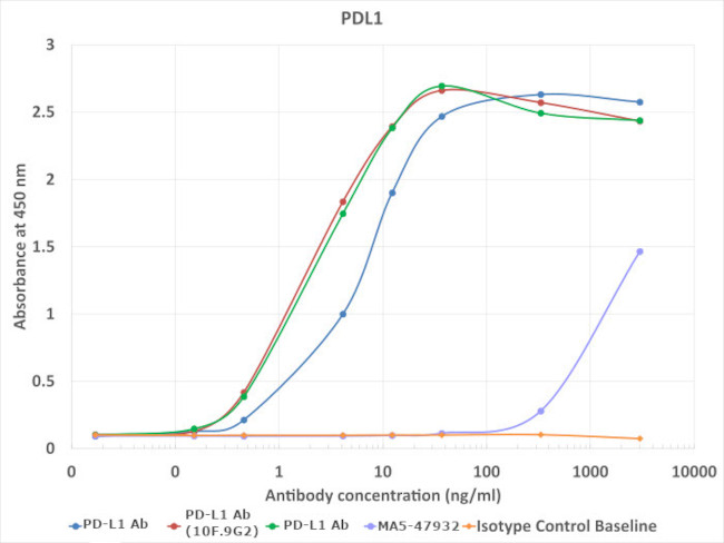 PD-L1 (CD274) Chimeric Antibody in ELISA (ELISA)