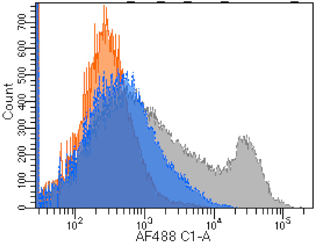 CD357 (AITR/GITR) Chimeric Antibody in Flow Cytometry (Flow)