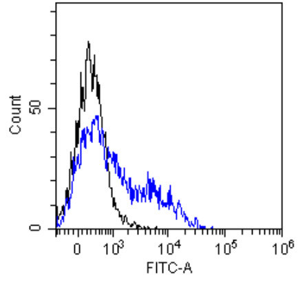 CD30 Chimeric Antibody in Flow Cytometry (Flow)