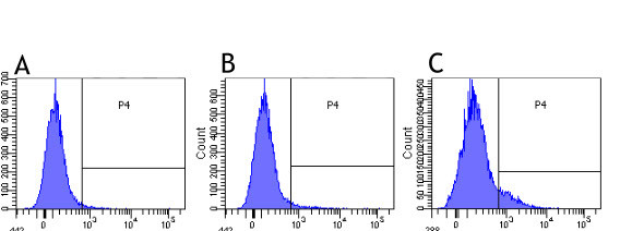 CD30 Chimeric Antibody in Flow Cytometry (Flow)