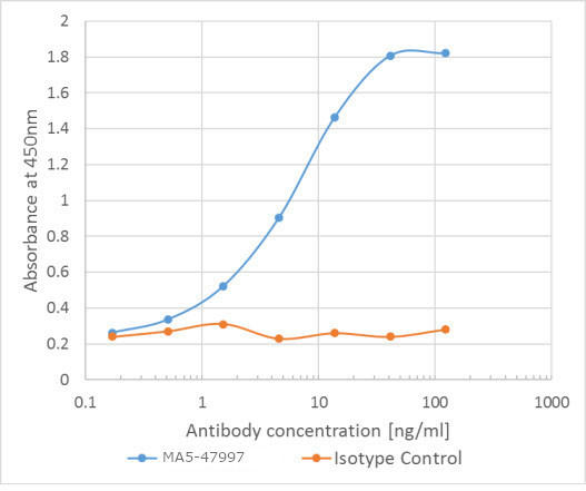 Matuzumab Antibody in ELISA (ELISA)