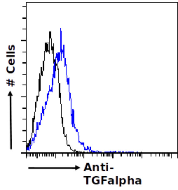 TGF alpha Chimeric Antibody in Flow Cytometry (Flow)