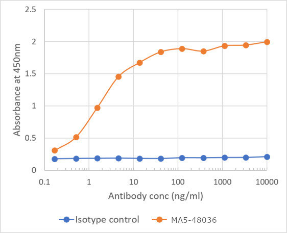 CD27 Chimeric Antibody in ELISA (ELISA)