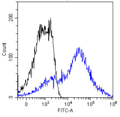 MUC1 Chimeric Antibody in Flow Cytometry (Flow)