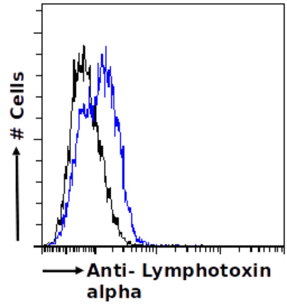 TNF beta Chimeric Antibody in Flow Cytometry (Flow)