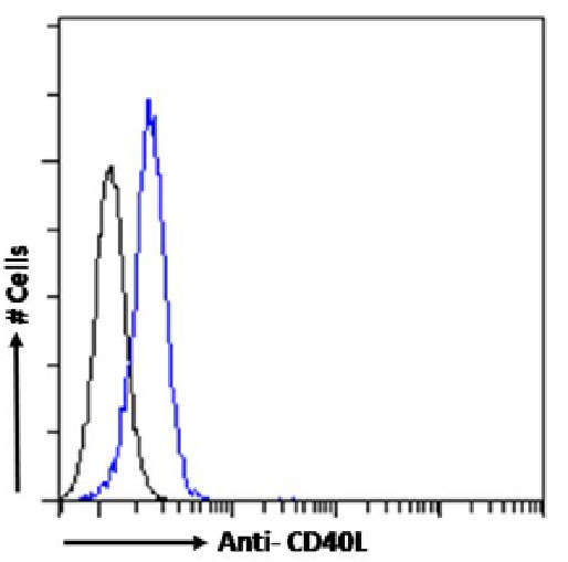 CD154 (CD40 Ligand) Chimeric Antibody in Flow Cytometry (Flow)