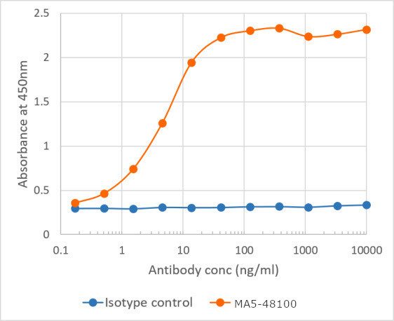 CD273 (B7-DC) Chimeric Antibody in ELISA (ELISA)