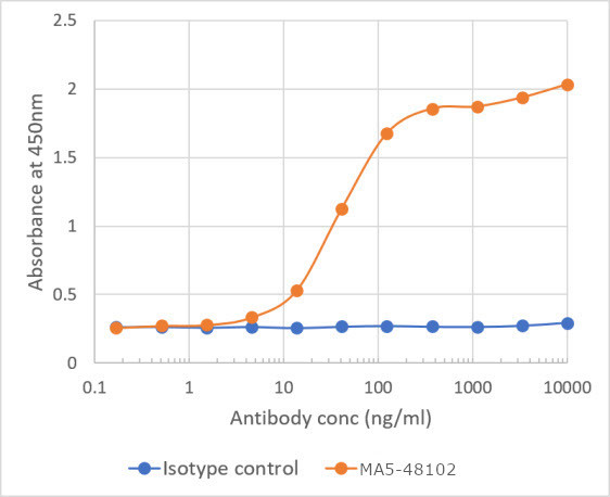 B7-H3 (CD276) Chimeric Antibody in ELISA (ELISA)