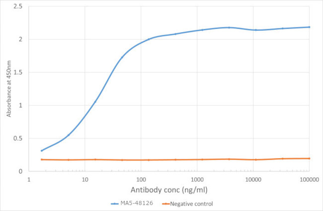 VISTA Chimeric Antibody in ELISA (ELISA)