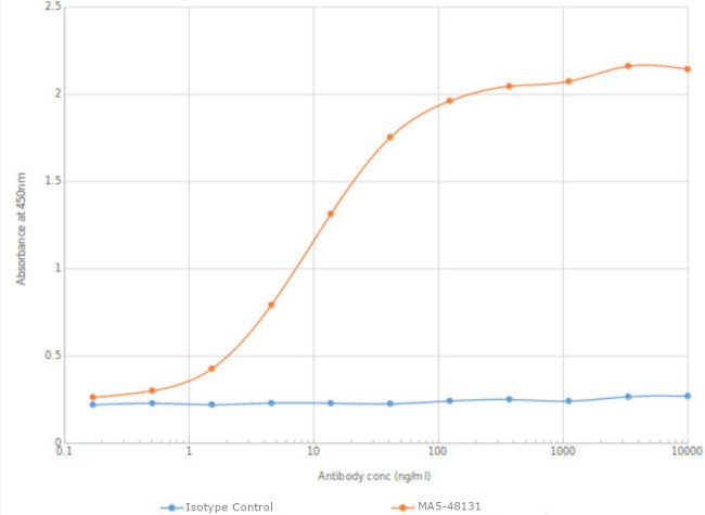 BTLA Chimeric Antibody in ELISA (ELISA)