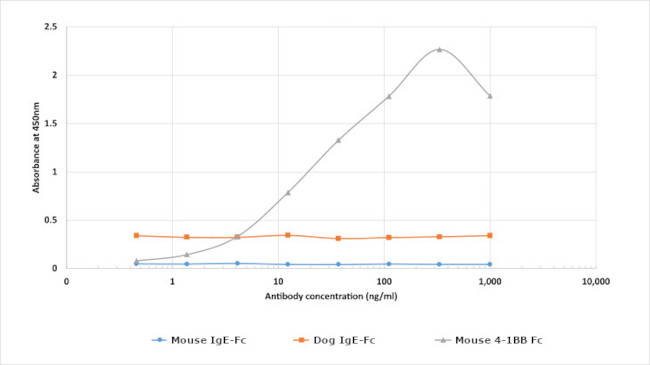 CD137 Chimeric Antibody in ELISA (ELISA)