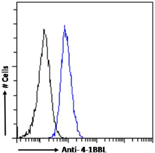 4-1BB Ligand Chimeric Antibody in Flow Cytometry (Flow)