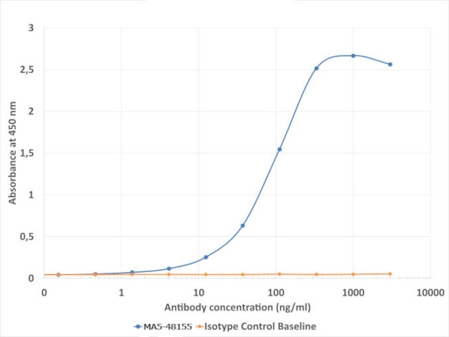 TIM-3 Chimeric Antibody in ELISA (ELISA)