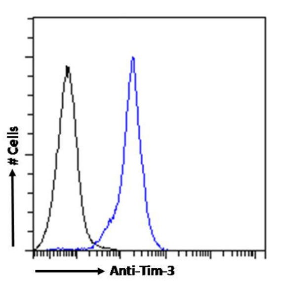 TIM-3 Chimeric Antibody in Flow Cytometry (Flow)