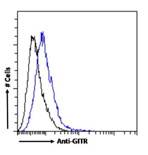 CD357 (AITR/GITR) Chimeric Antibody in Flow Cytometry (Flow)