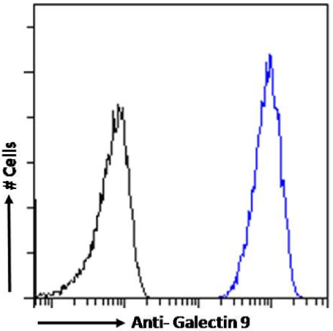 Galectin 9 Chimeric Antibody in Flow Cytometry (Flow)