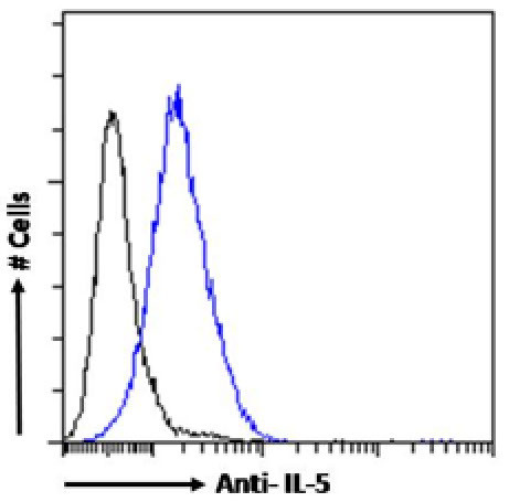 IL-5 Chimeric Antibody in Flow Cytometry (Flow)