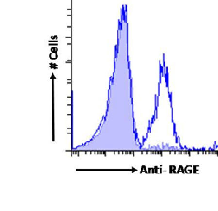 RAGE Chimeric Antibody in Flow Cytometry (Flow)