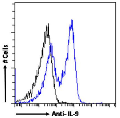 IL-9 Chimeric Antibody in Flow Cytometry (Flow)