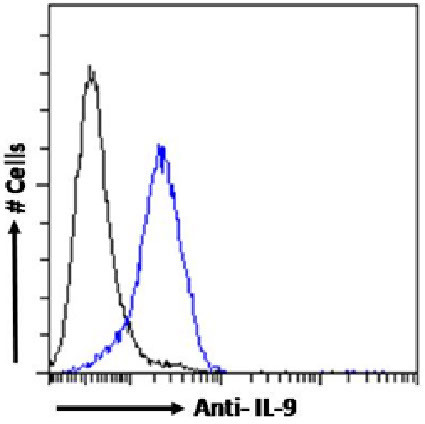 IL-9 Chimeric Antibody in Flow Cytometry (Flow)