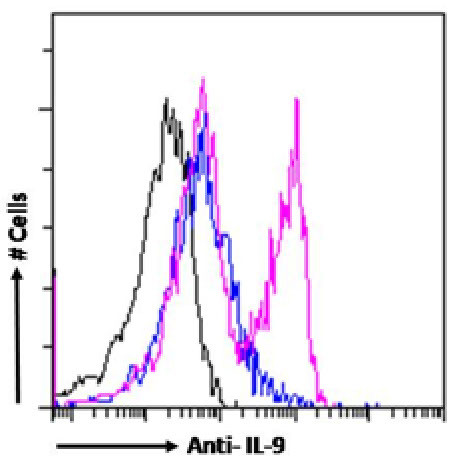 IL-9 Chimeric Antibody in Flow Cytometry (Flow)