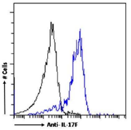 IL-17F Chimeric Antibody in Flow Cytometry (Flow)