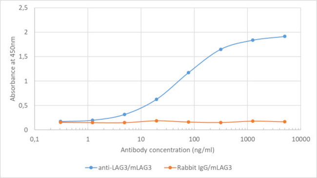 CD223 Chimeric Antibody in ELISA (ELISA)