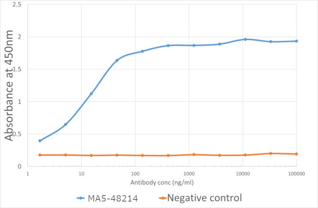 CD96 Chimeric Antibody in ELISA (ELISA)