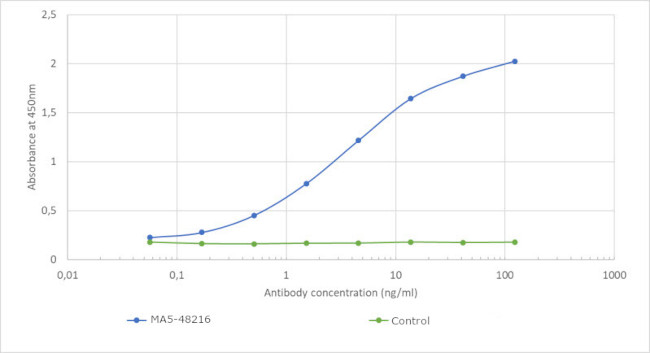 CD155 Chimeric Antibody in ELISA (ELISA)