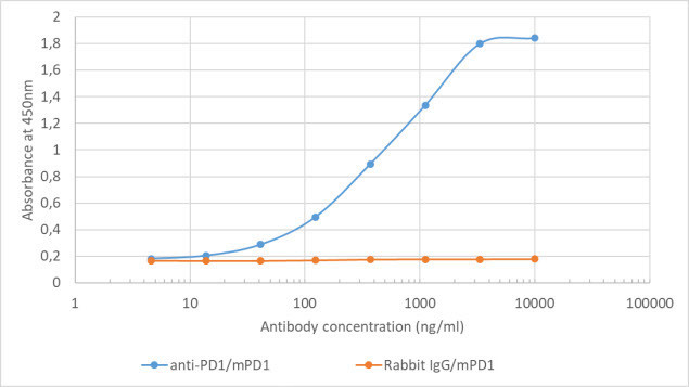 PD-1 (CD279) Chimeric Antibody in ELISA (ELISA)