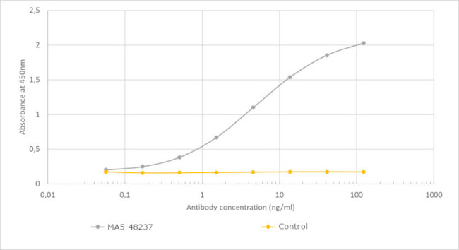 VISTA Chimeric Antibody in ELISA (ELISA)