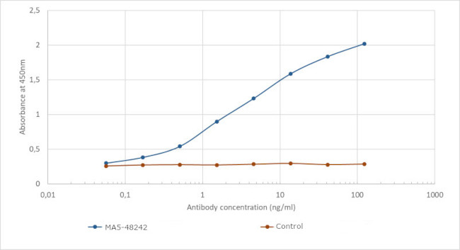 CD56 (NCAM) Chimeric Antibody in ELISA (ELISA)